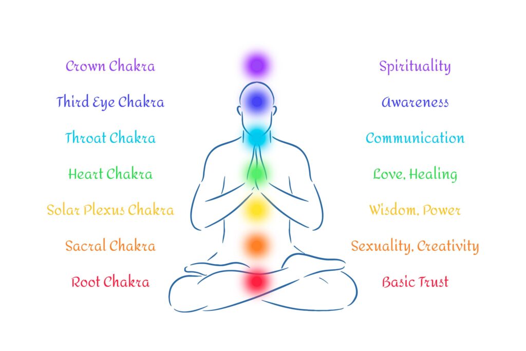 7 chakra nomi e significati